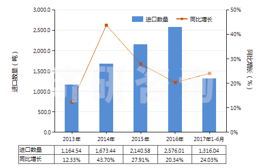 2013-2017年6月中國其他膠粘敷料及有膠粘涂層的物品(經(jīng)藥物浸涂或制成零售包裝,供醫(yī)療、外科、牙科或獸醫(yī)用)(HS30051090)進(jìn)口量及增速統(tǒng)計(jì)